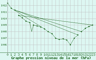 Courbe de la pression atmosphrique pour Geilenkirchen