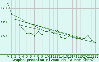 Courbe de la pression atmosphrique pour Benson