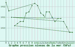 Courbe de la pression atmosphrique pour Pratica Di Mare