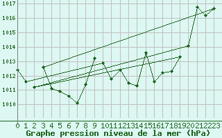 Courbe de la pression atmosphrique pour Manresa