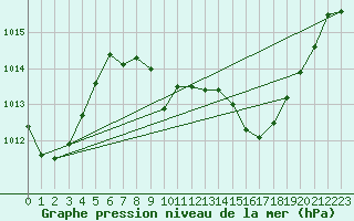 Courbe de la pression atmosphrique pour Saelices El Chico