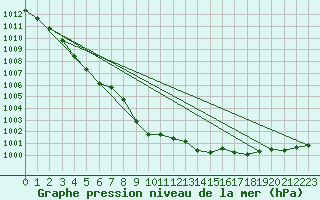 Courbe de la pression atmosphrique pour Ile d