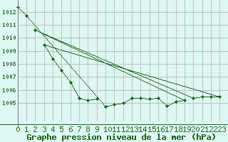 Courbe de la pression atmosphrique pour Brest (29)