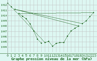 Courbe de la pression atmosphrique pour Gaddede A