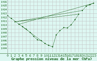 Courbe de la pression atmosphrique pour Leinefelde