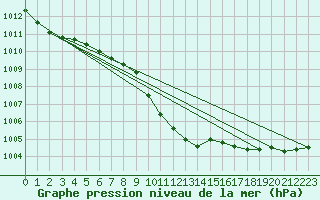 Courbe de la pression atmosphrique pour Torpup A