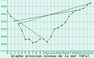 Courbe de la pression atmosphrique pour Ouessant (29)