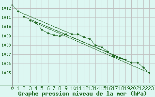 Courbe de la pression atmosphrique pour Assesse (Be)