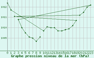 Courbe de la pression atmosphrique pour Nmes - Garons (30)