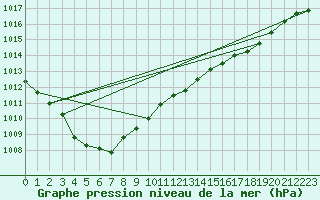 Courbe de la pression atmosphrique pour Filton