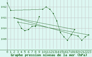 Courbe de la pression atmosphrique pour Mazres Le Massuet (09)