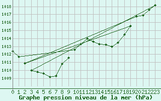 Courbe de la pression atmosphrique pour Aniane (34)