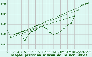 Courbe de la pression atmosphrique pour Bonn-Roleber