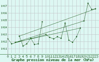Courbe de la pression atmosphrique pour Huercal Overa