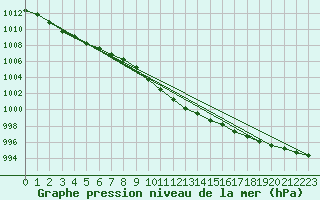 Courbe de la pression atmosphrique pour Torun