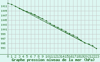 Courbe de la pression atmosphrique pour Nigula