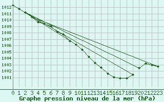 Courbe de la pression atmosphrique pour Waibstadt