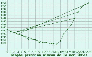 Courbe de la pression atmosphrique pour Giessen