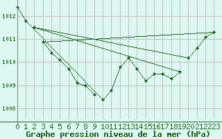 Courbe de la pression atmosphrique pour Norderney