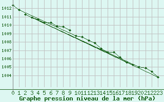 Courbe de la pression atmosphrique pour Bialystok