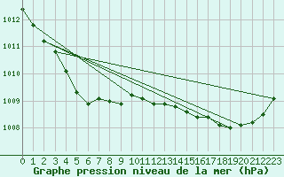 Courbe de la pression atmosphrique pour Nostang (56)