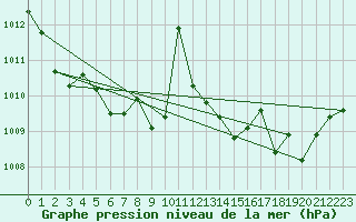 Courbe de la pression atmosphrique pour Arles-Ouest (13)