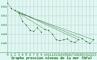 Courbe de la pression atmosphrique pour Manschnow