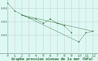 Courbe de la pression atmosphrique pour Tonghae Radar Site