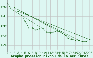 Courbe de la pression atmosphrique pour Dinard (35)
