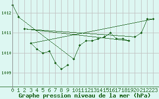 Courbe de la pression atmosphrique pour Cap de la Hague (50)