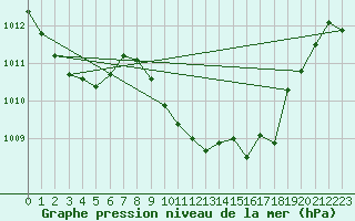 Courbe de la pression atmosphrique pour Landser (68)