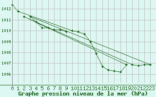 Courbe de la pression atmosphrique pour Cap Mele (It)