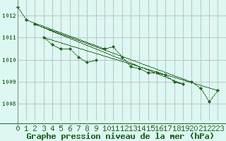 Courbe de la pression atmosphrique pour Leipzig