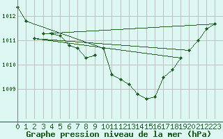 Courbe de la pression atmosphrique pour Artern