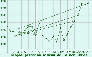 Courbe de la pression atmosphrique pour Huercal Overa