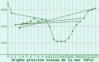 Courbe de la pression atmosphrique pour Dipkarpaz