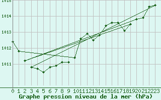 Courbe de la pression atmosphrique pour le bateau AMOUK16
