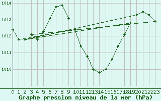 Courbe de la pression atmosphrique pour Sedom