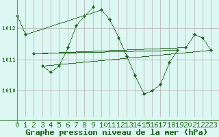 Courbe de la pression atmosphrique pour Maopoopo Ile Futuna