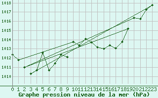 Courbe de la pression atmosphrique pour Fahy (Sw)