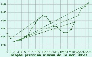 Courbe de la pression atmosphrique pour Mlaga, Puerto