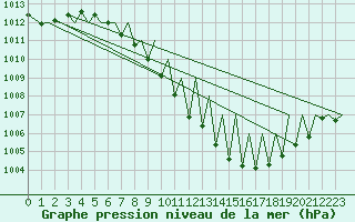Courbe de la pression atmosphrique pour Zurich-Kloten