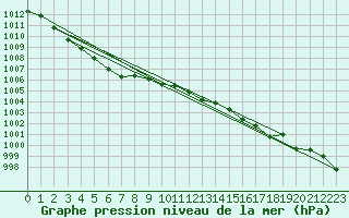 Courbe de la pression atmosphrique pour Sausseuzemare-en-Caux (76)