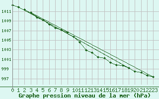 Courbe de la pression atmosphrique pour Bad Marienberg