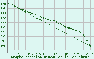 Courbe de la pression atmosphrique pour Izegem (Be)