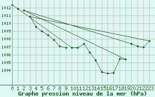 Courbe de la pression atmosphrique pour Herbault (41)