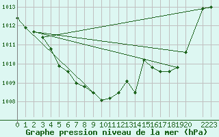 Courbe de la pression atmosphrique pour Lans-en-Vercors (38)