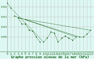 Courbe de la pression atmosphrique pour Saint-Vran (05)