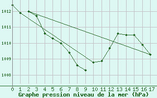 Courbe de la pression atmosphrique pour Seoul