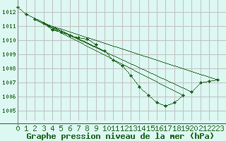 Courbe de la pression atmosphrique pour Roesnaes